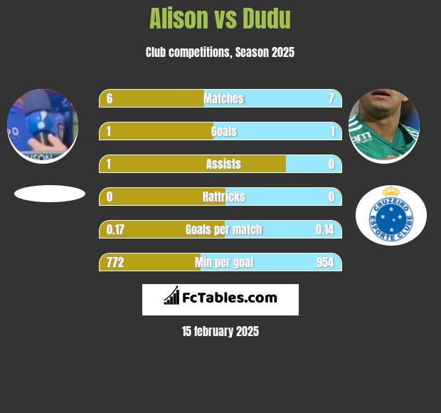 Alison vs Dudu h2h player stats