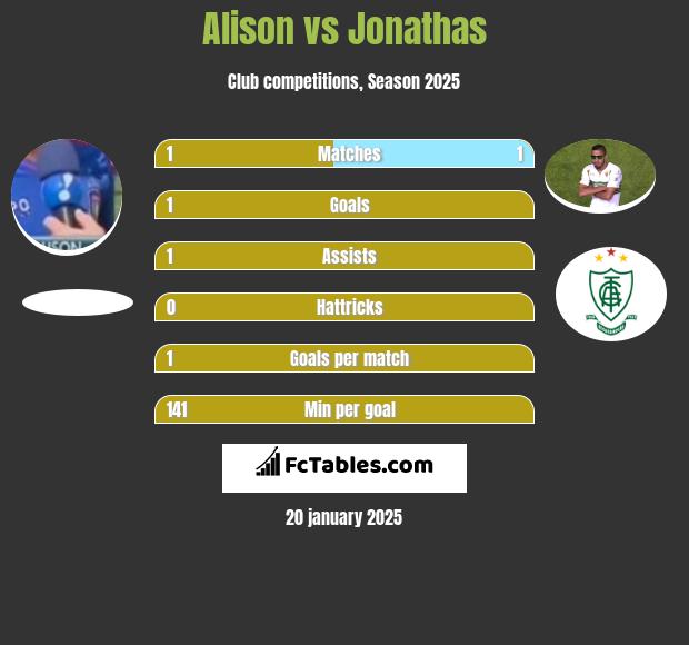 Alison vs Jonathas h2h player stats