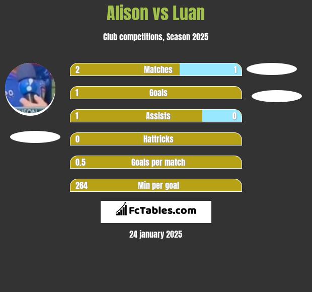 Alison vs Luan h2h player stats