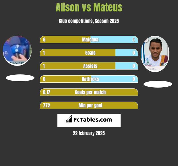 Alison vs Mateus h2h player stats