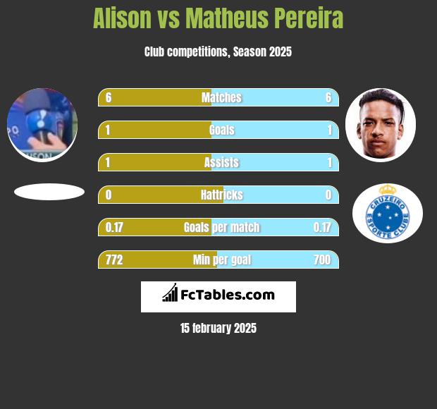 Alison vs Matheus Pereira h2h player stats