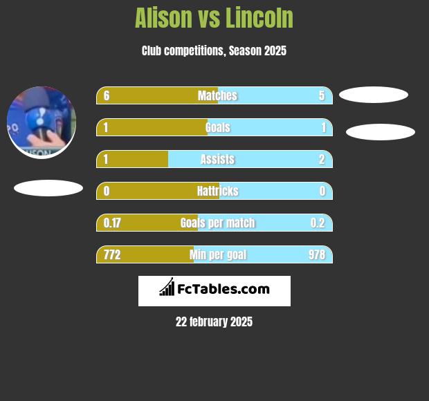 Alison vs Lincoln h2h player stats