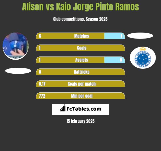 Alison vs Kaio Jorge Pinto Ramos h2h player stats