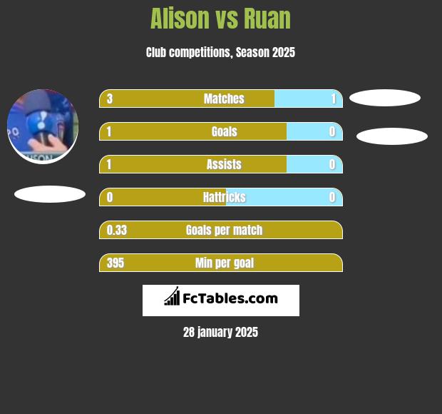 Alison vs Ruan h2h player stats