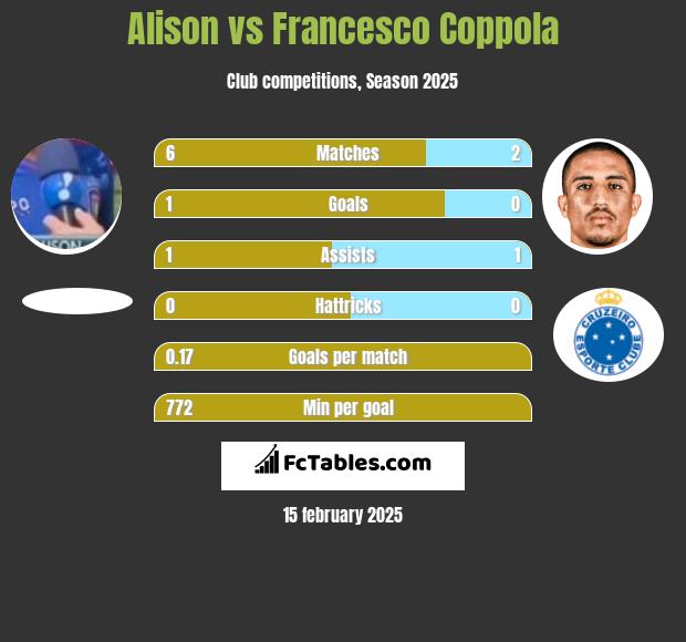 Alison vs Francesco Coppola h2h player stats