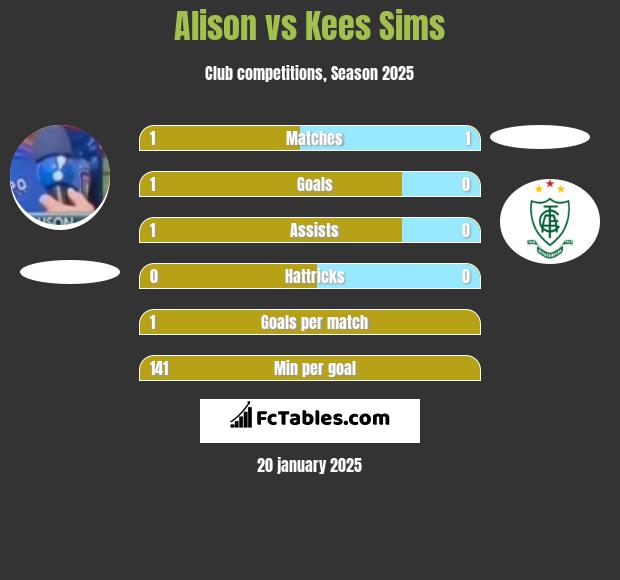 Alison vs Kees Sims h2h player stats