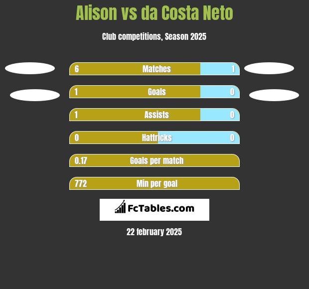 Alison vs da Costa Neto h2h player stats