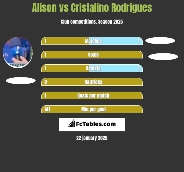 Alison vs Cristalino Rodrigues h2h player stats