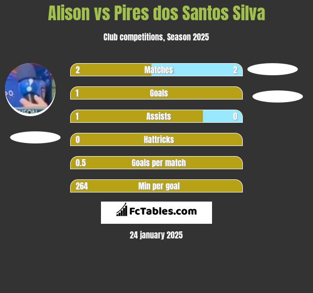 Alison vs Pires dos Santos Silva h2h player stats