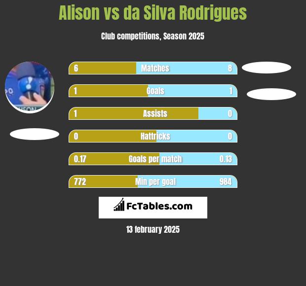 Alison vs da Silva Rodrigues h2h player stats