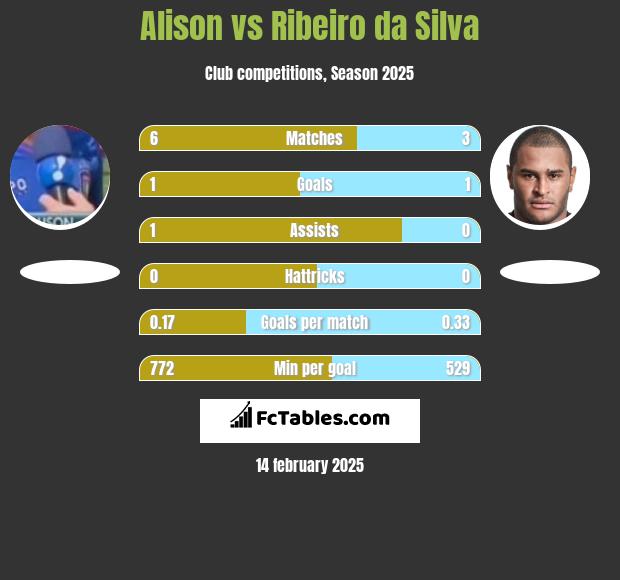 Alison vs Ribeiro da Silva h2h player stats