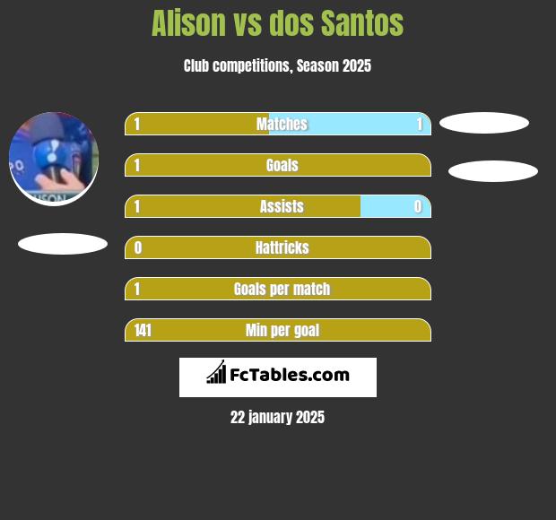 Alison vs dos Santos h2h player stats