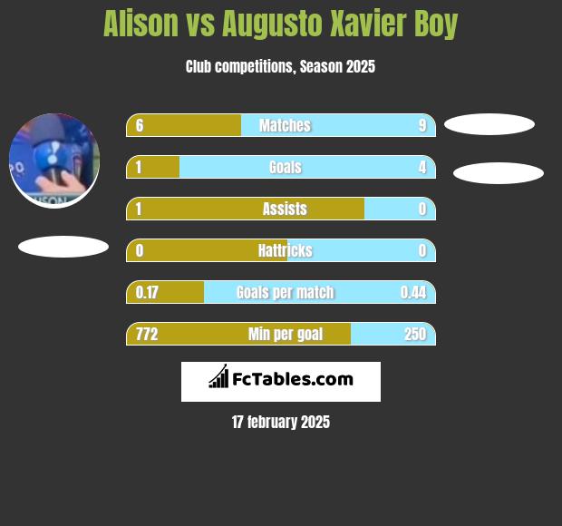 Alison vs Augusto Xavier Boy h2h player stats