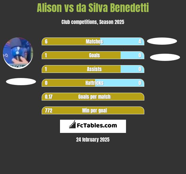 Alison vs da Silva Benedetti h2h player stats