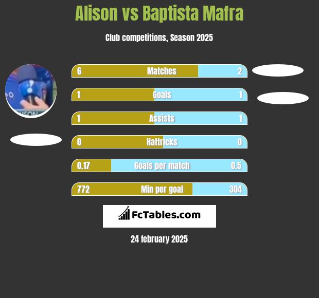 Alison vs Baptista Mafra h2h player stats