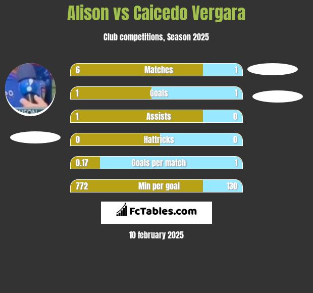 Alison vs Caicedo Vergara h2h player stats