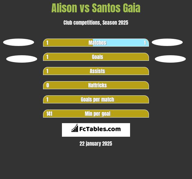 Alison vs Santos Gaia h2h player stats