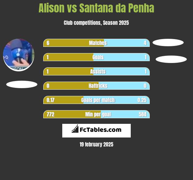 Alison vs Santana da Penha h2h player stats