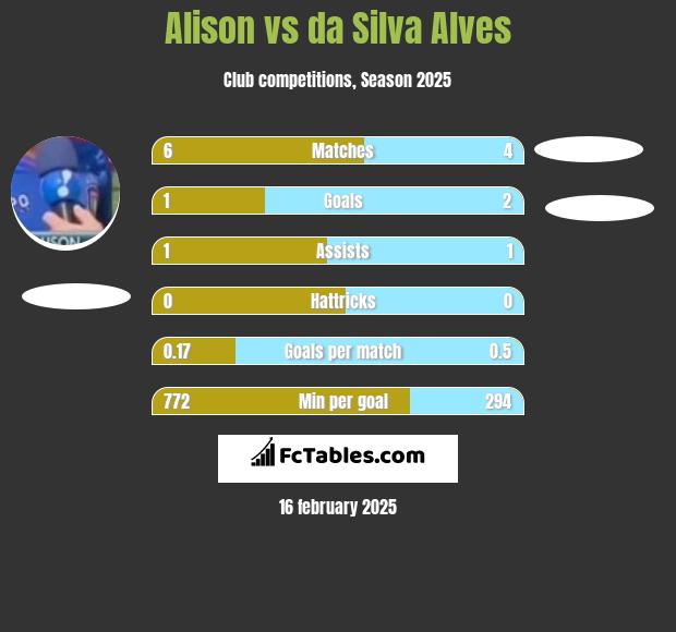 Alison vs da Silva Alves h2h player stats