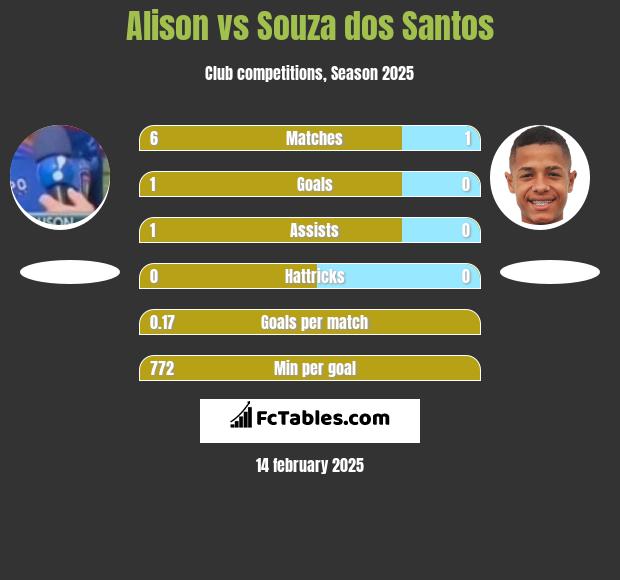 Alison vs Souza dos Santos h2h player stats