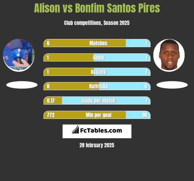 Alison vs Bonfim Santos Pires h2h player stats