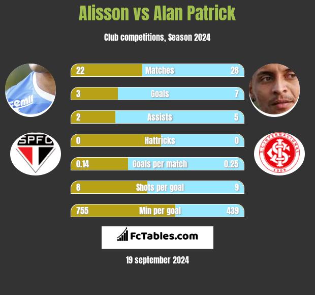 Alisson vs Alan Patrick h2h player stats