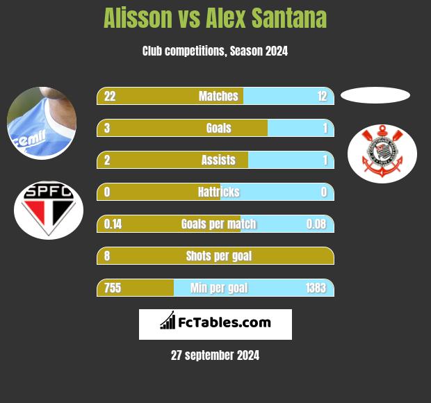 Alisson vs Alex Santana h2h player stats