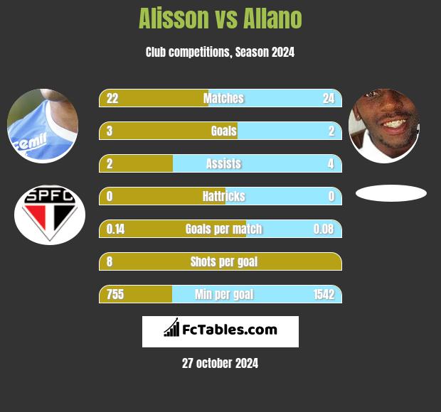 Alisson vs Allano h2h player stats