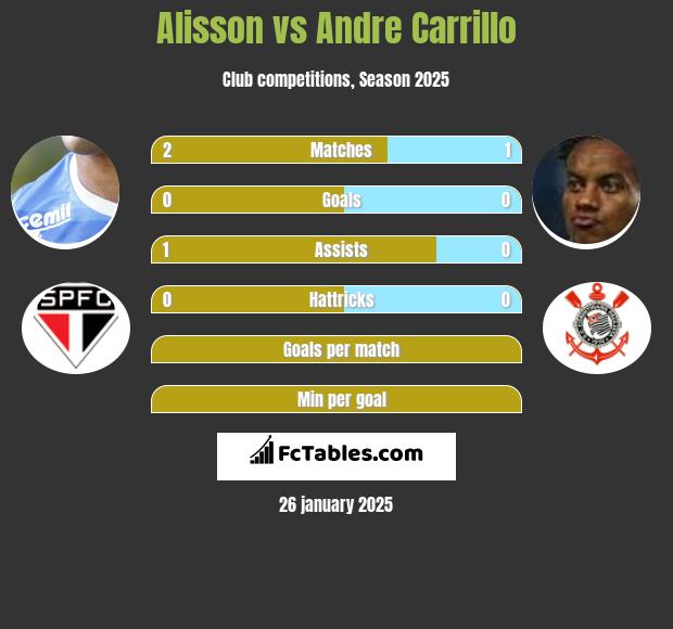 Alisson vs Andre Carrillo h2h player stats