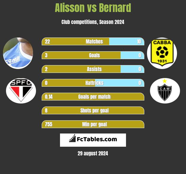 Alisson vs Bernard h2h player stats