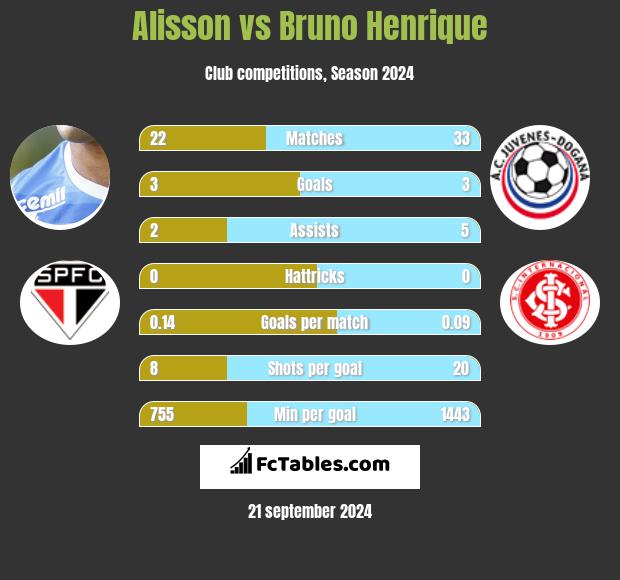 Alisson vs Bruno Henrique h2h player stats