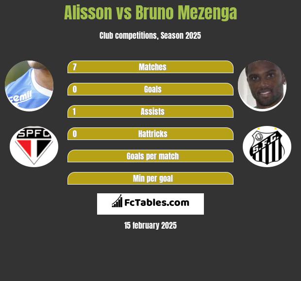 Alisson vs Bruno Mezenga h2h player stats