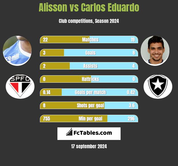 Alisson vs Carlos Eduardo h2h player stats