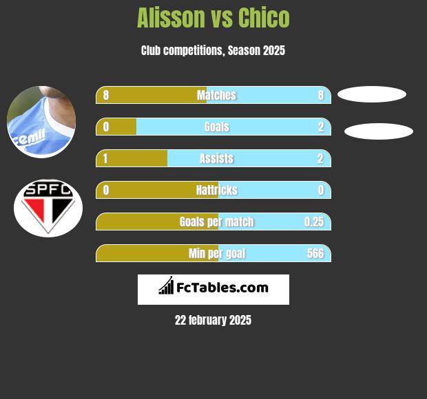 Alisson vs Chico h2h player stats