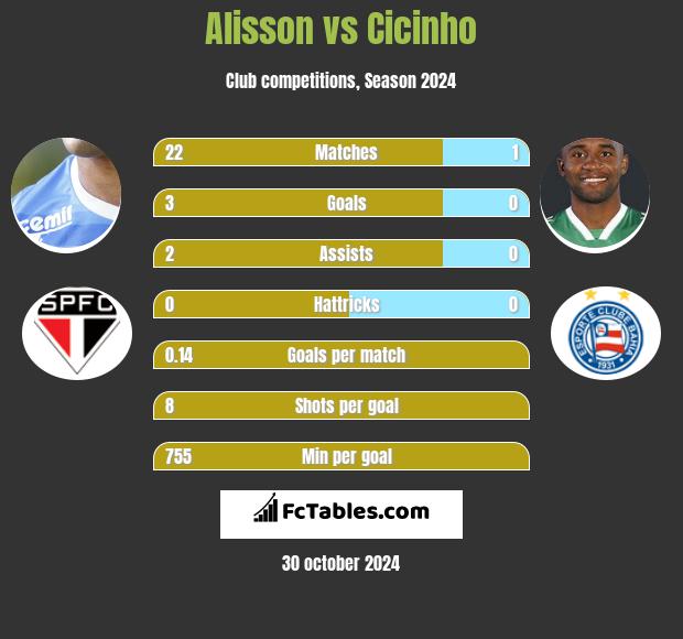 Alisson vs Cicinho h2h player stats