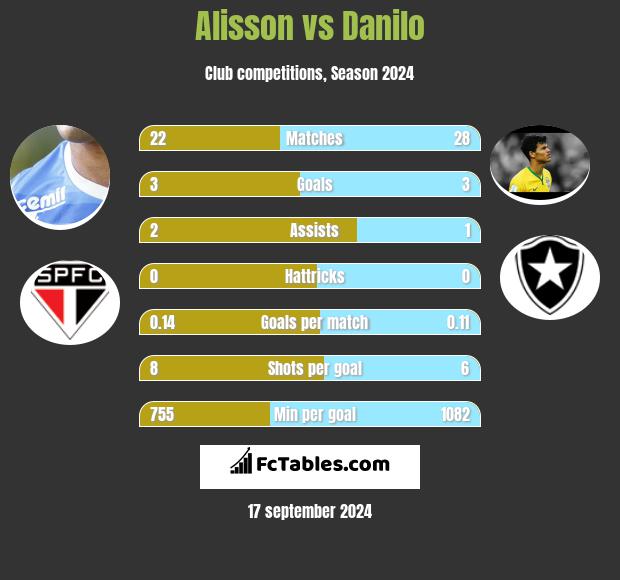 Alisson vs Danilo h2h player stats