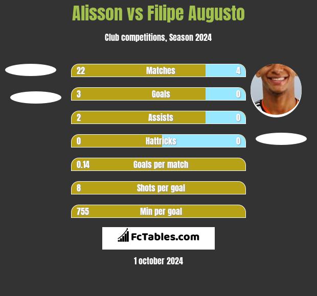 Alisson vs Filipe Augusto h2h player stats