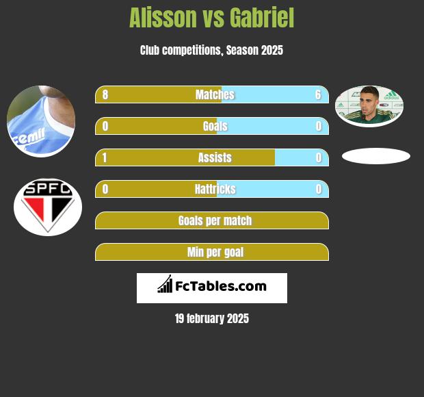 Alisson vs Gabriel h2h player stats