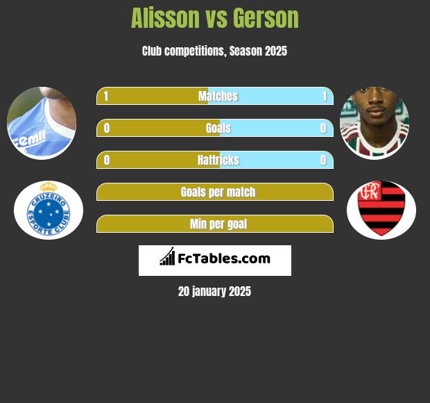 Alisson vs Gerson h2h player stats