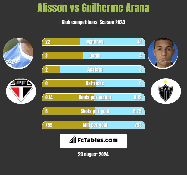 Alisson vs Guilherme Arana h2h player stats