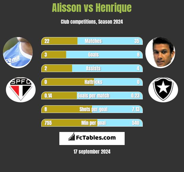 Alisson vs Henrique h2h player stats