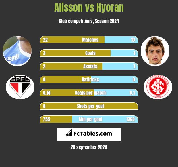 Alisson vs Hyoran h2h player stats