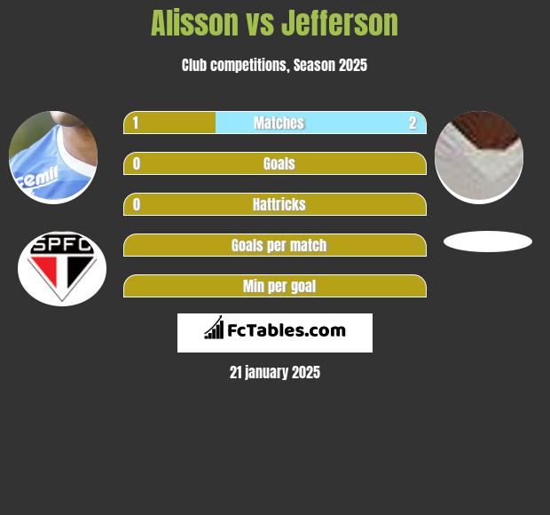 Alisson vs Jefferson h2h player stats