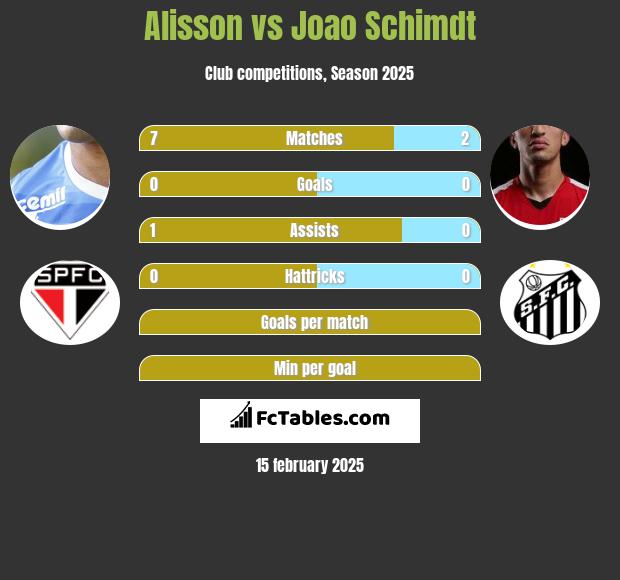 Alisson vs Joao Schimdt h2h player stats