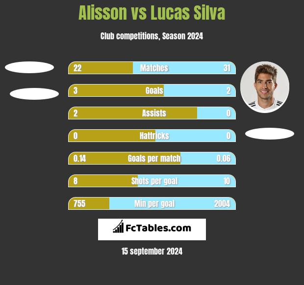 Alisson vs Lucas Silva h2h player stats