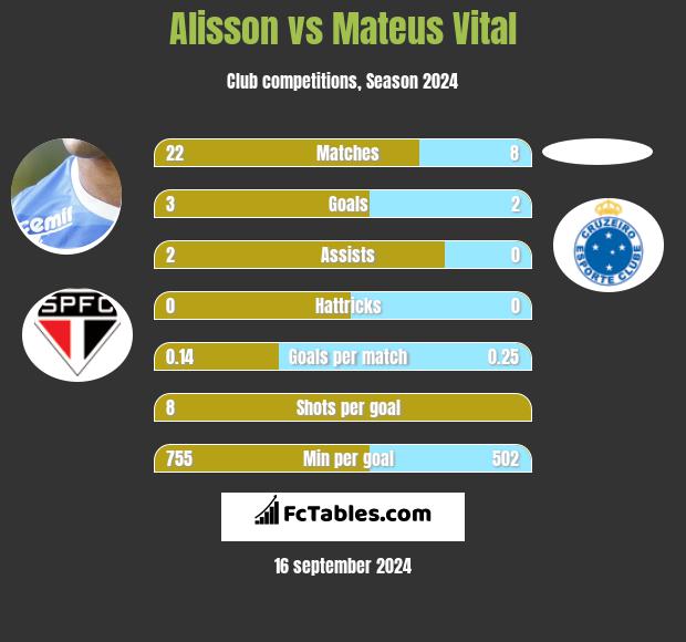 Alisson vs Mateus Vital h2h player stats