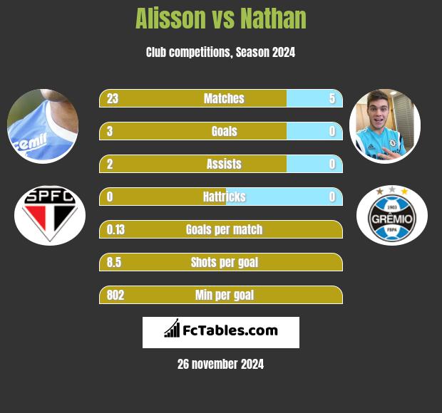 Alisson vs Nathan h2h player stats