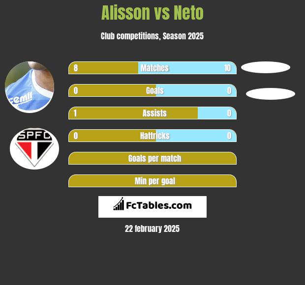 Alisson vs Neto h2h player stats