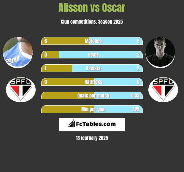 Alisson vs Oscar h2h player stats