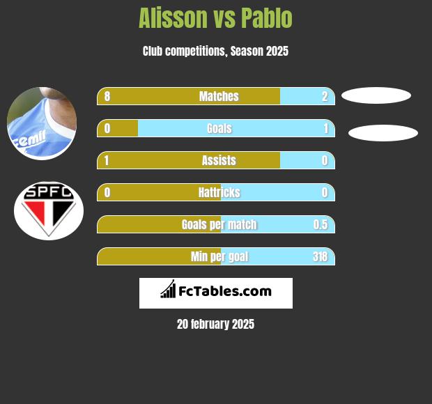 Alisson vs Pablo h2h player stats